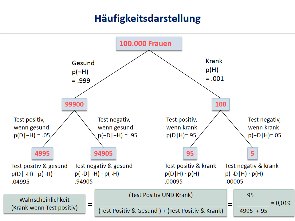  Bayes Baumstruktur